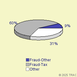 Pie chart of progcatlabel
