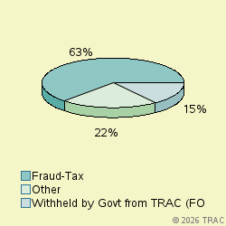 Pie chart of progcatlabel