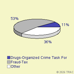 Pie chart of progcatlabel