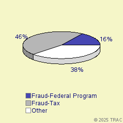 Pie chart of progcatlabel