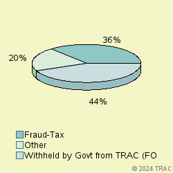 Pie chart of progcatlabel