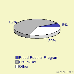 Pie chart of progcatlabel