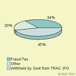 Pie chart of progcatlabel