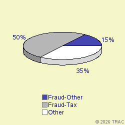 Pie chart of progcatlabel
