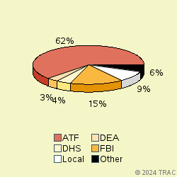 Pie chart of agenrevgrp