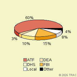 Pie chart of agenrevgrp