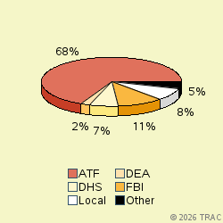 Pie chart of agenrevgrp