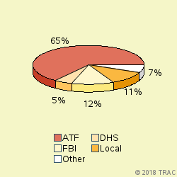 Pie chart of agenrevgrp