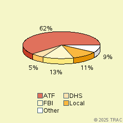 Pie chart of agenrevgrp
