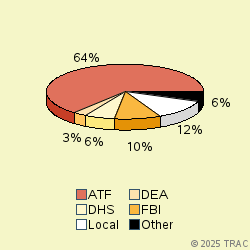 Pie chart of agenrevgrp