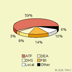 Pie chart of agenrevgrp