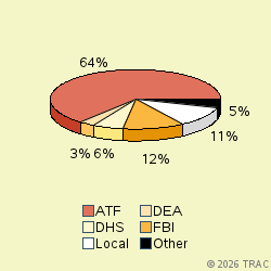 Pie chart of agenrevgrp