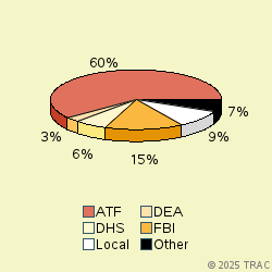 Pie chart of agenrevgrp