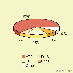 Pie chart of agenrevgrp