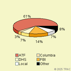 Pie chart of agenrevgrp