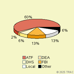Pie chart of agenrevgrp