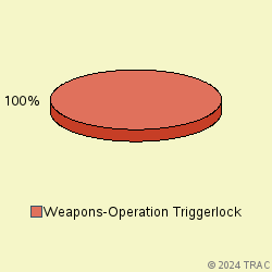 Pie chart of progcatlabel