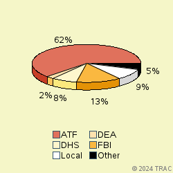 Pie chart of agenrevgrp