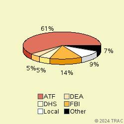 Pie chart of agenrevgrp