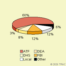 Pie chart of agenrevgrp