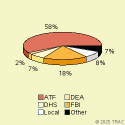 Pie chart of agenrevgrp