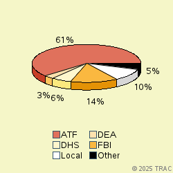 Pie chart of agenrevgrp