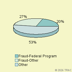 Pie chart of progcatlabel