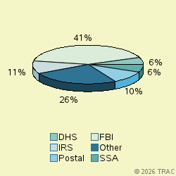 Pie chart of agenrevgrp