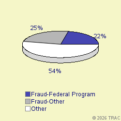 Pie chart of progcatlabel