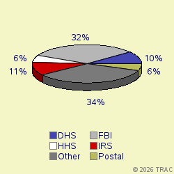 Pie chart of agenrevgrp