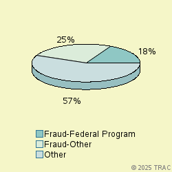 Pie chart of progcatlabel