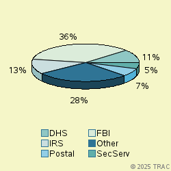 Pie chart of agenrevgrp