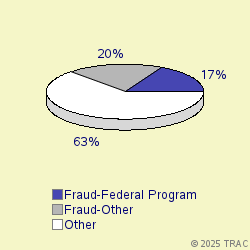 Pie chart of progcatlabel