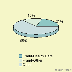 Pie chart of progcatlabel