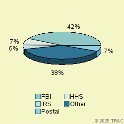 Pie chart of agenrevgrp