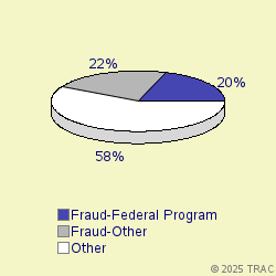 Pie chart of progcatlabel
