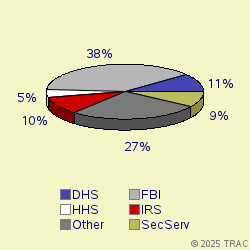 Pie chart of agenrevgrp