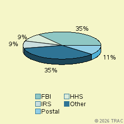 Pie chart of agenrevgrp