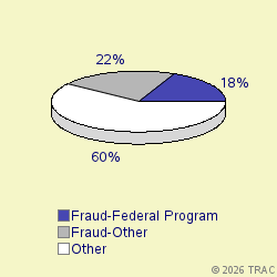 Pie chart of progcatlabel