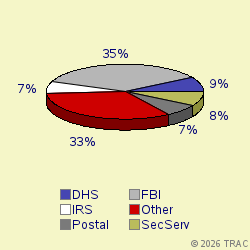 Pie chart of agenrevgrp