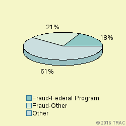 Pie chart of progcatlabel