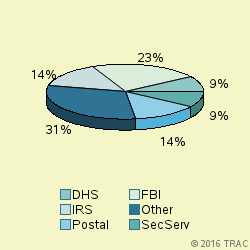 Pie chart of agenrevgrp
