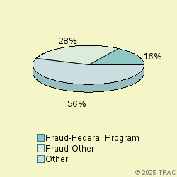 Pie chart of progcatlabel