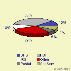 Pie chart of agenrevgrp