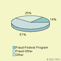 Pie chart of progcatlabel
