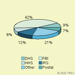 Pie chart of agenrevgrp