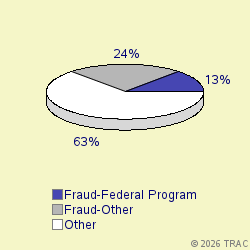 Pie chart of progcatlabel