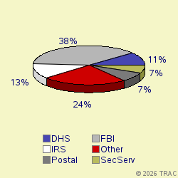 Pie chart of agenrevgrp