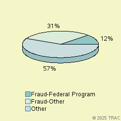 Pie chart of progcatlabel
