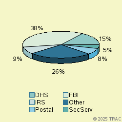 Pie chart of agenrevgrp